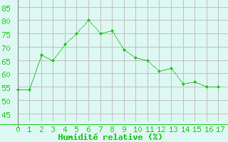 Courbe de l'humidit relative pour Geisenheim