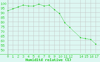 Courbe de l'humidit relative pour Munte (Be)