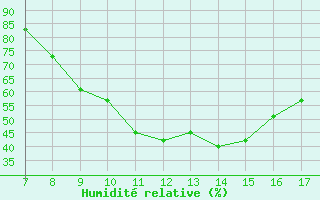 Courbe de l'humidit relative pour Niederosterreich / Lugplatz  Voslau