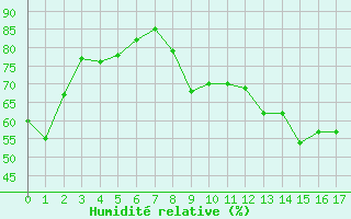 Courbe de l'humidit relative pour Vassincourt (55)