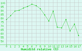 Courbe de l'humidit relative pour Fontaine-Gurin (49)