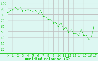 Courbe de l'humidit relative pour Leon / Virgen Del Camino