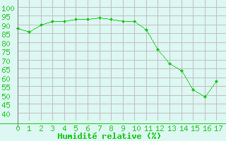 Courbe de l'humidit relative pour Cernay (86)