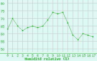 Courbe de l'humidit relative pour Villard-de-Lans (38)