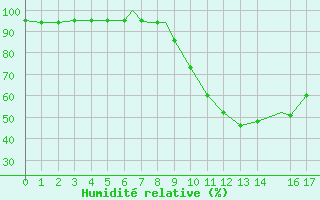 Courbe de l'humidit relative pour Odense / Beldringe