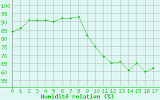 Courbe de l'humidit relative pour Saintes (17)