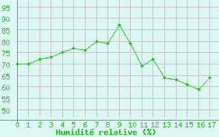 Courbe de l'humidit relative pour Montredon des Corbires (11)