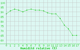 Courbe de l'humidit relative pour Saint Maurice (54)