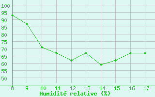Courbe de l'humidit relative pour Albenga