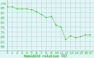 Courbe de l'humidit relative pour Grosser Arber