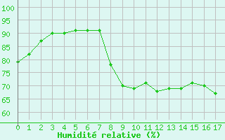 Courbe de l'humidit relative pour Punta Galea