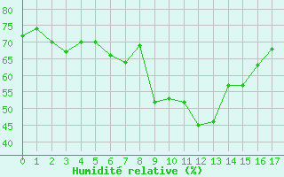 Courbe de l'humidit relative pour Couvercle-Nivose (74)