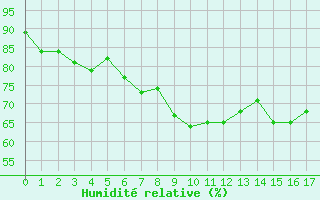 Courbe de l'humidit relative pour Colognac (30)