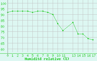 Courbe de l'humidit relative pour Loublande (79)