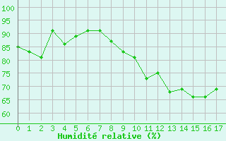 Courbe de l'humidit relative pour Le Val-d'Ajol (88)