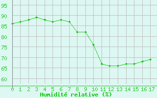 Courbe de l'humidit relative pour Saint-Yrieix-le-Djalat (19)