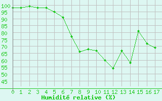 Courbe de l'humidit relative pour Meppen