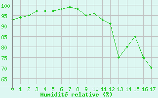 Courbe de l'humidit relative pour Thomastown