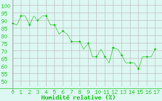 Courbe de l'humidit relative pour St. Peterburg