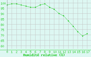 Courbe de l'humidit relative pour Tendu (36)