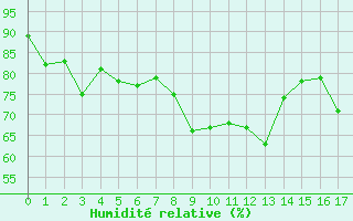 Courbe de l'humidit relative pour Bonneval - Nivose (73)