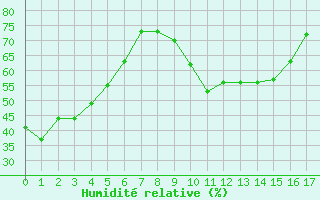 Courbe de l'humidit relative pour Weinbiet