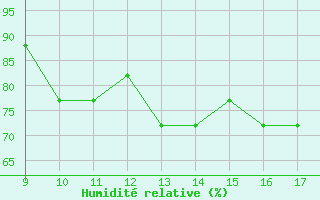 Courbe de l'humidit relative pour Woodvale