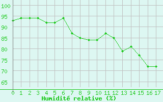 Courbe de l'humidit relative pour Bad Kissingen