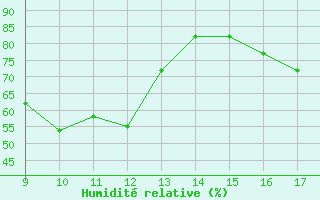 Courbe de l'humidit relative pour Pontecagnano Air Force Base