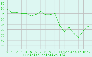 Courbe de l'humidit relative pour Parpaillon - Nivose (05)