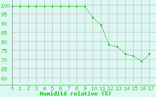 Courbe de l'humidit relative pour Fichtelberg