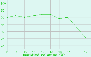 Courbe de l'humidit relative pour Kernascleden (56)