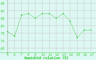 Courbe de l'humidit relative pour M. Calamita