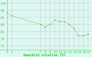 Courbe de l'humidit relative pour Ufs Tw Ems