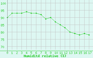 Courbe de l'humidit relative pour Estres-la-Campagne (14)