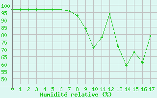 Courbe de l'humidit relative pour Cervena