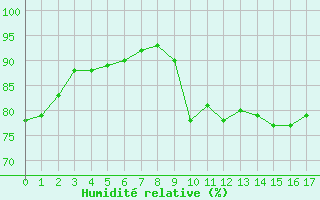 Courbe de l'humidit relative pour Montpellier (34)