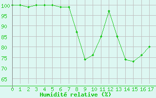 Courbe de l'humidit relative pour Katajaluoto