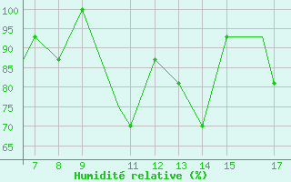 Courbe de l'humidit relative pour Vestmannaeyjar