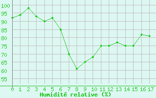 Courbe de l'humidit relative pour Goerlitz