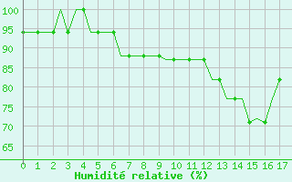 Courbe de l'humidit relative pour Dortmund / Wickede