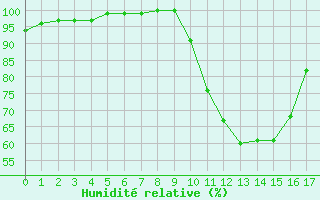 Courbe de l'humidit relative pour Hazebrouck (59)