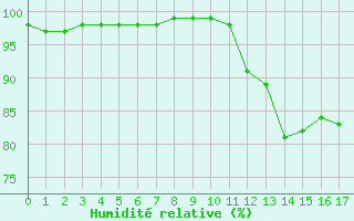 Courbe de l'humidit relative pour La Grand-Combe (30)