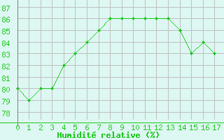 Courbe de l'humidit relative pour Als (30)