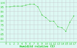 Courbe de l'humidit relative pour Mona