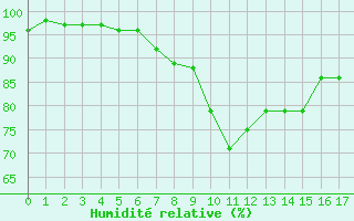 Courbe de l'humidit relative pour Hamra