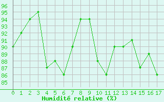 Courbe de l'humidit relative pour Autun (71)