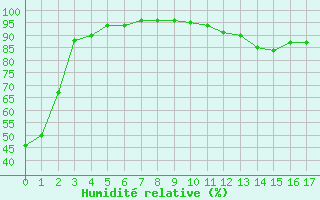 Courbe de l'humidit relative pour Chalon - Champforgeuil (71)