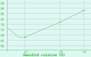 Courbe de l'humidit relative pour Sligo Airport