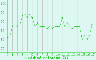 Courbe de l'humidit relative pour Platform L9-ff-1 Sea